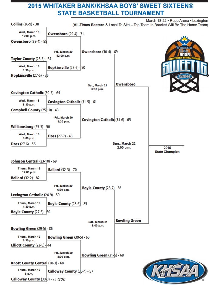 Championship Is Set KHSAA Boys Sweet 16 All Kentucky Sports
