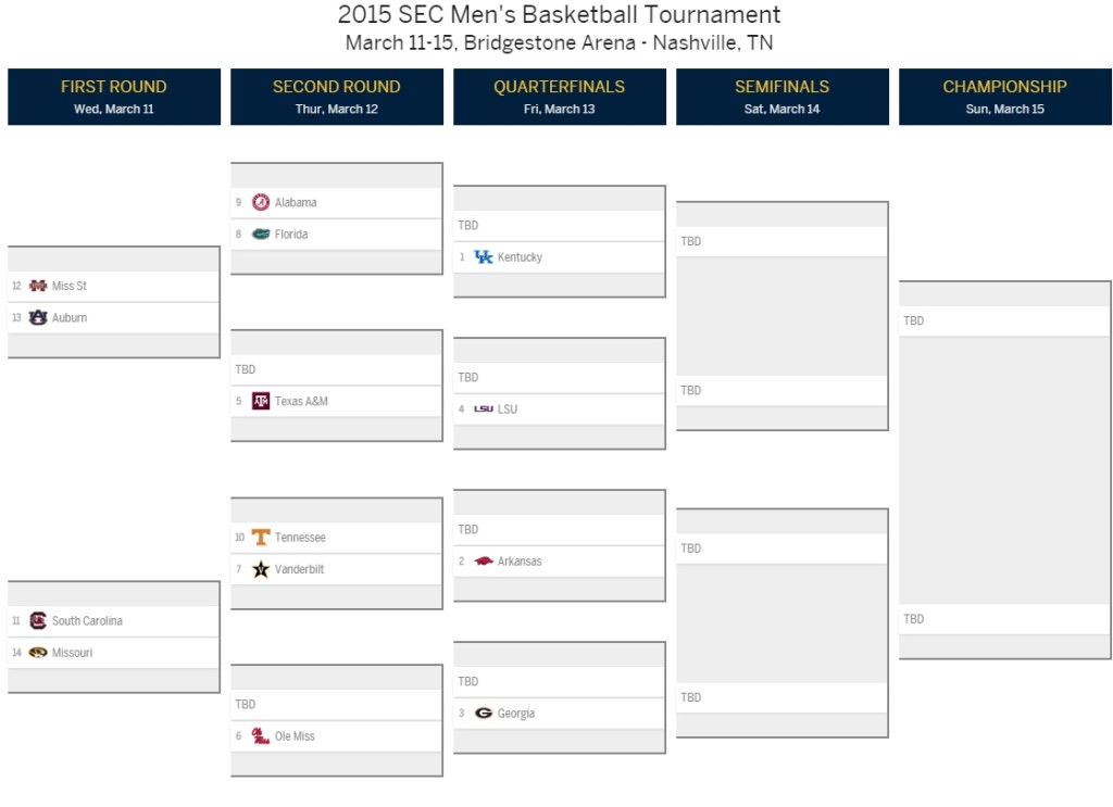 SEC Tournament Bracket All Kentucky Sports